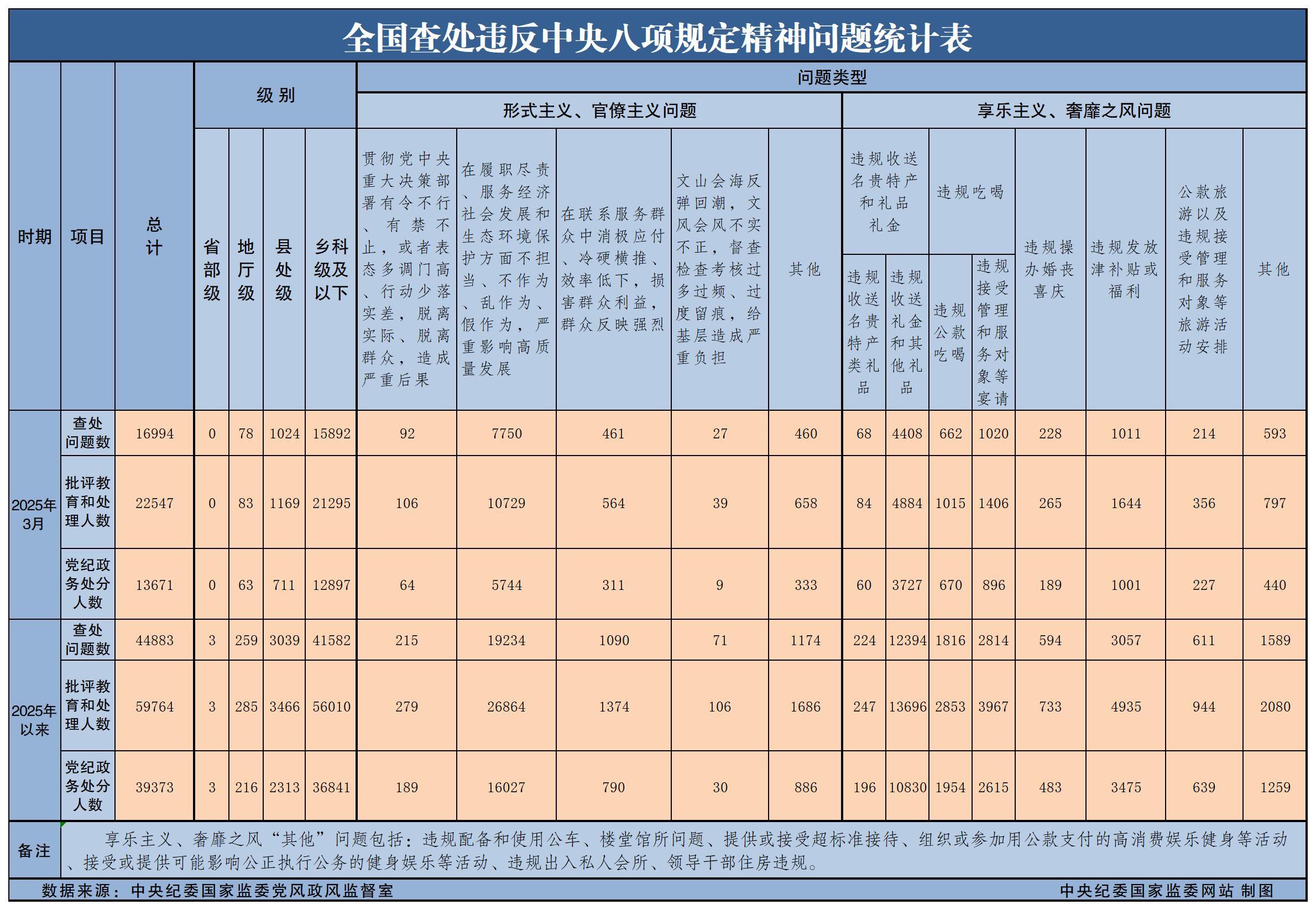 2025年3月全国查处违反中央八项规定精神问题16994起